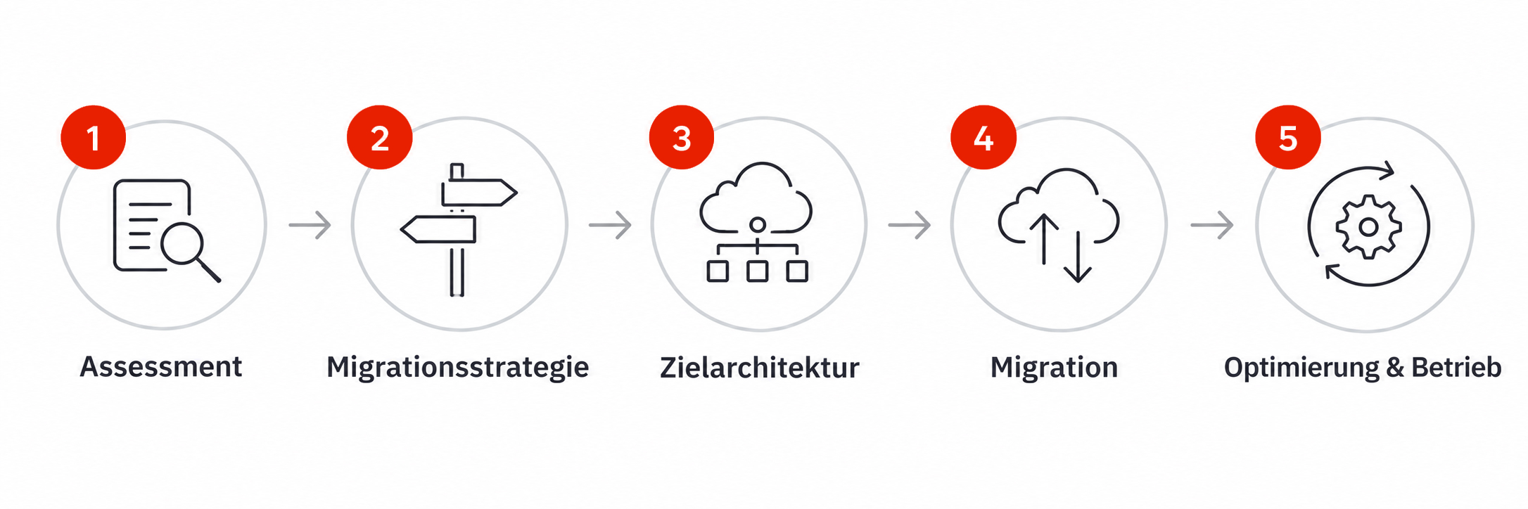 Ablauf der Cloud-Migration: 1. Assessment, 2. Migrationsstrategie, 3. Zielarchitektur, 4. Migration, 5. Optimierung & Betrieb