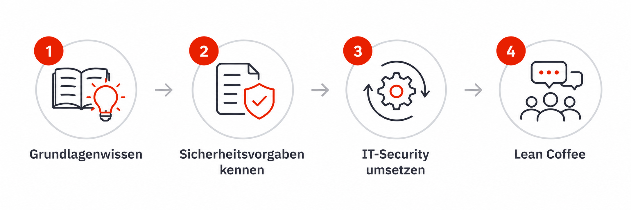Grafik illustriert die Inhalte des Security Awareness Workshops von OPITZ CONSULTING: Grundlagenwissen, Sicherheitsvorgaben kennen, IT-Security umsetzen und Lean Coffee