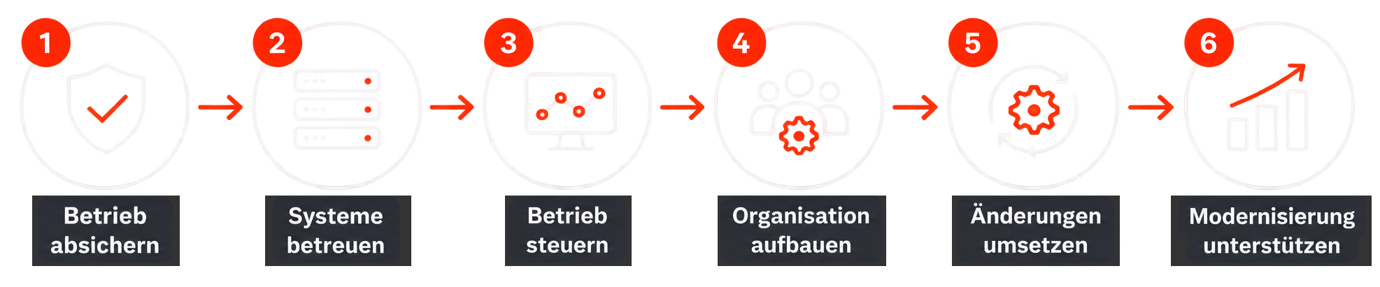 Die Grafik zeigt unsere Leistungen im Ablauf von Betrieb absichern über Systeme betreuen, Betrieb steuern, Organisation aufbauen bis Änderungen umsetzen und Modernisierung unterstützen