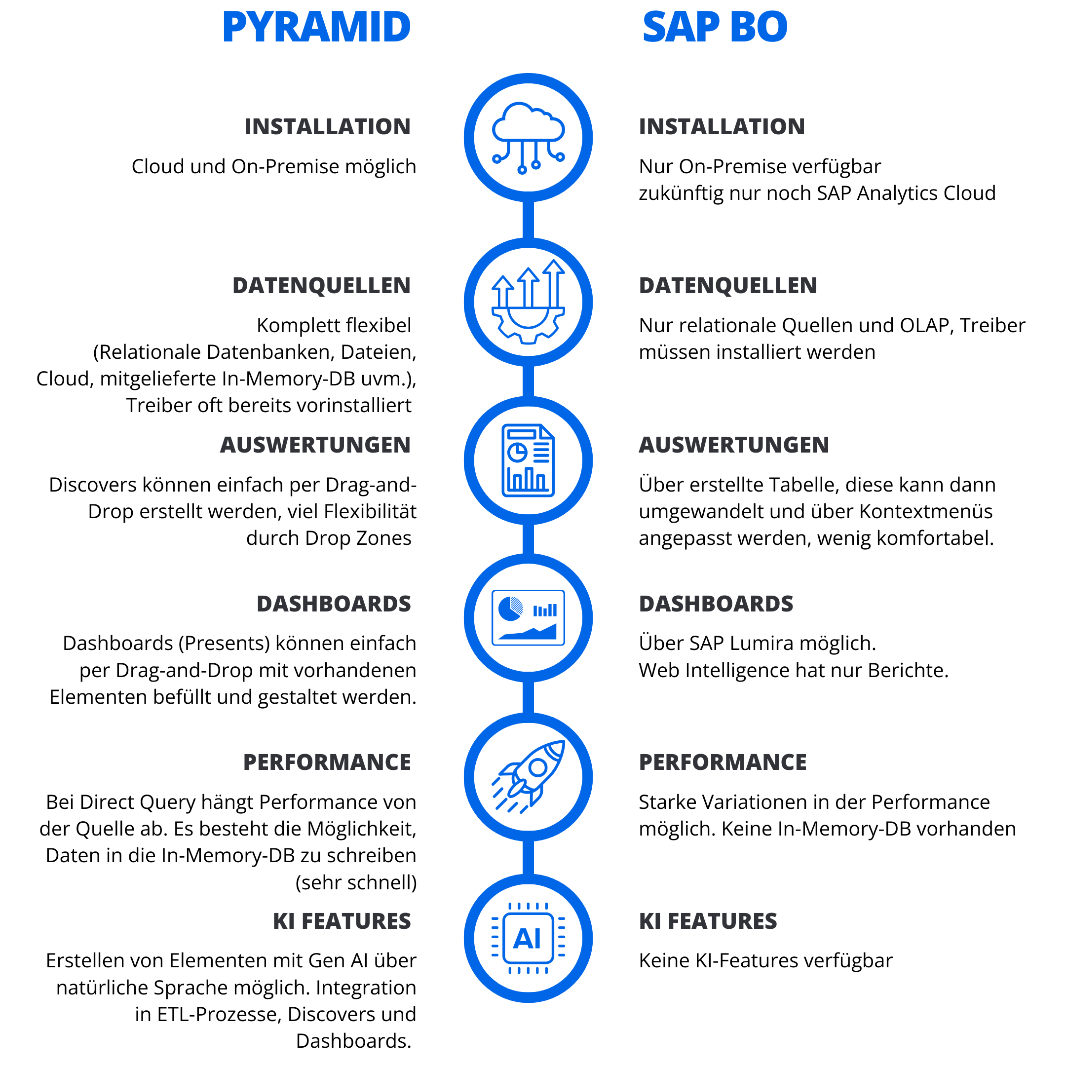 Vergleich Pyramid Analytics und SAP BO