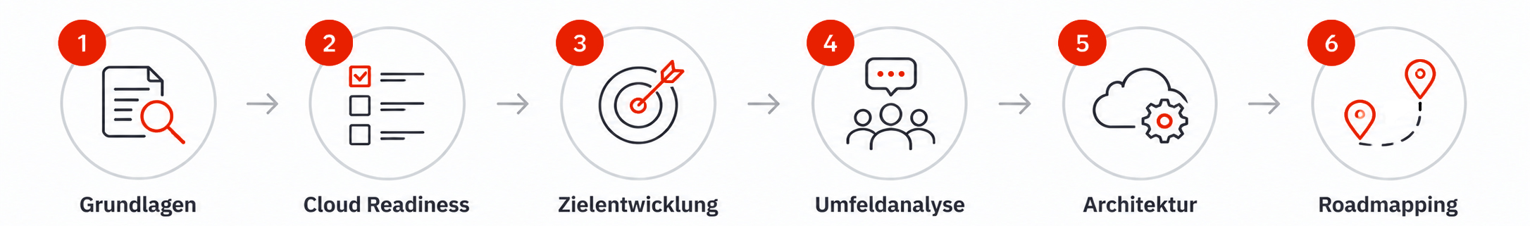 Ablauf des Cloud-Strategieworkshops