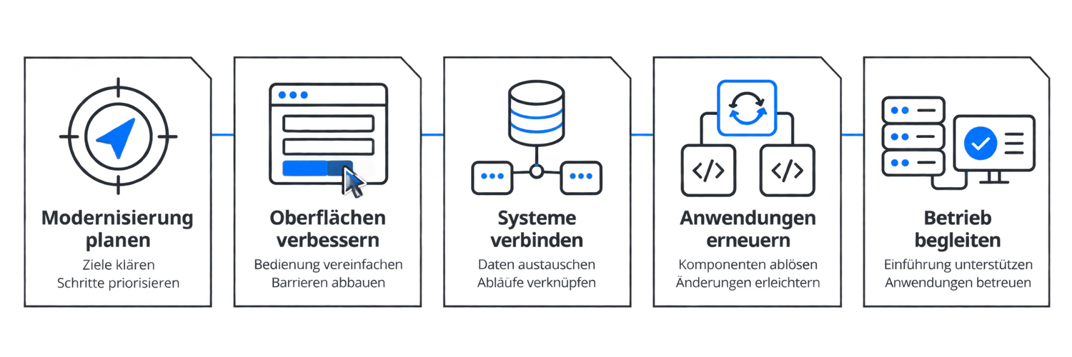 Fünf Ansatzpunkte zur Modernisierung von Fachverfahren: Modernisierung planen, Oberflächen verbessern, Systeme verbinden, Anwendungen erneuern und Betrieb begleiten.