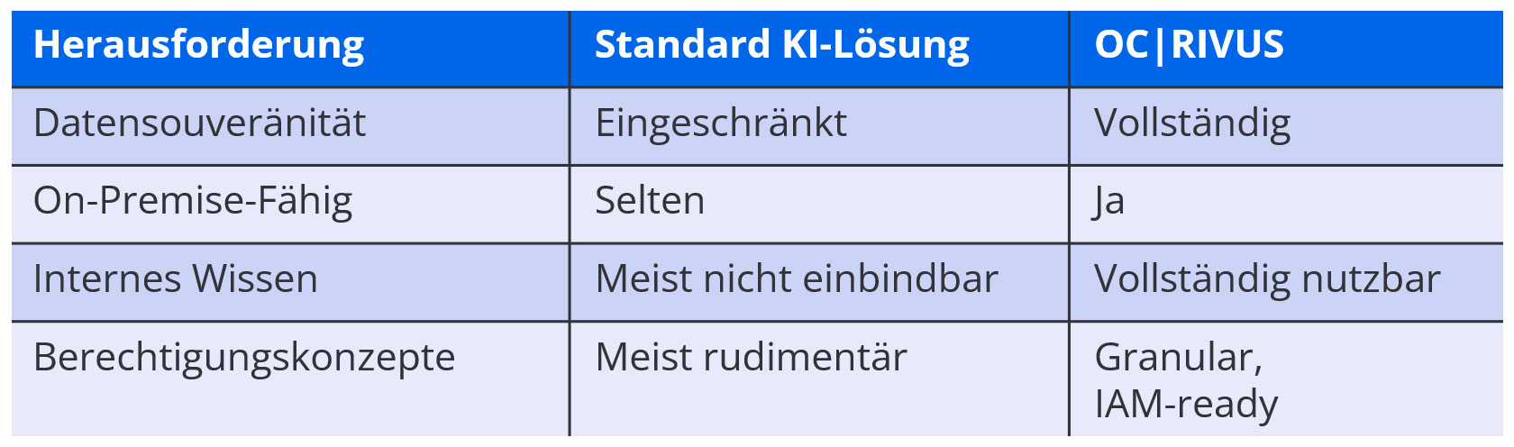 Tabelle: Vergleich zwischen Standard KI-Lösungen und der KI-Lösung OC|RIVUS von OPITZ CONSULTING bzgl. der Herausforderungen Datensouveränität, On-Premise-Fähigkeit, Internes Wissen und Berechtigungskonzepte fällt eindeutig zugunsten von OPITZ CONSULTING aus