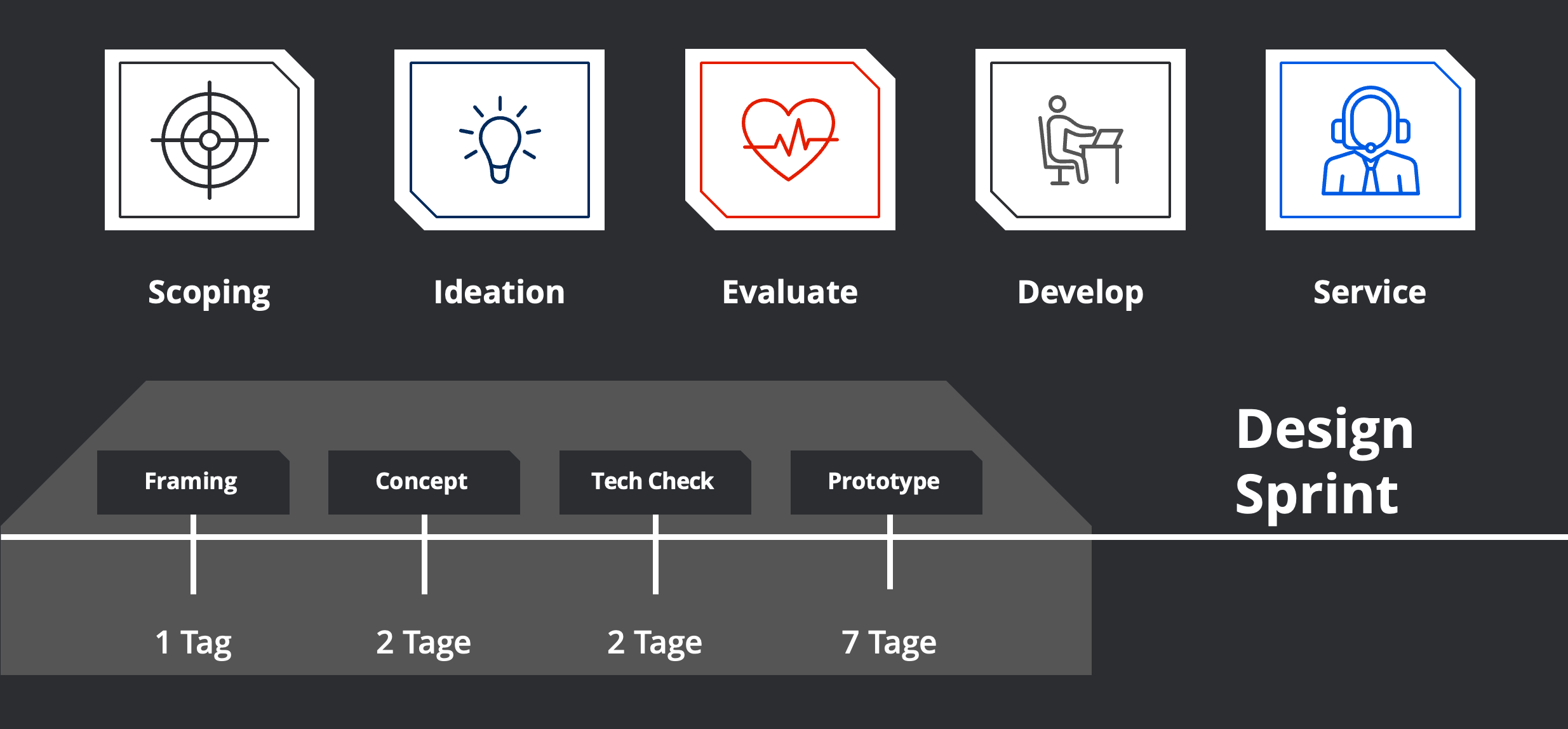 Zeitlicher Ablauf des AI Design Sprint