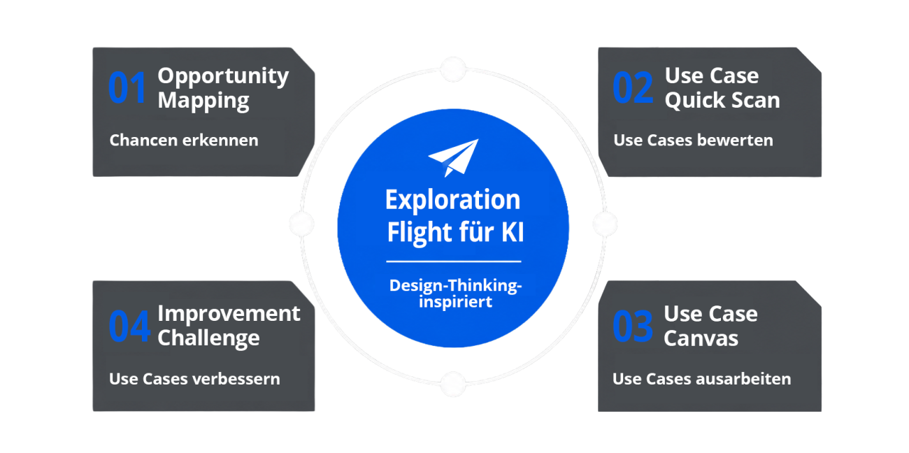 Kreisförmige Darstellung des KI Exploration Flight mit den vier Schritten Opportunity Mapping, Use Case Quick Scan, Use Case Canvas und Improvement Challenge.