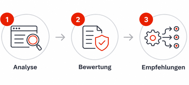 Eine Grafik zeigt den Ablauf des Cloud Security Checks mit den 3 Schritten Analyse, Bewertung und Empfehlungen