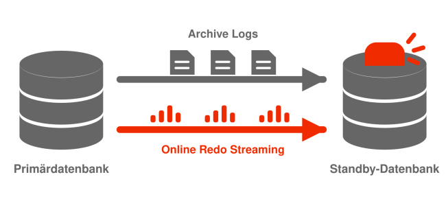 Das Schaubild zeigt zwei Datenbanksysteme: Eine Primärdatenbank und eine Standbydatenbank mit den Aktivitäten: Archive Logs und Online Redo Streaming